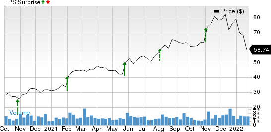 Skyline Corporation Price and EPS Surprise