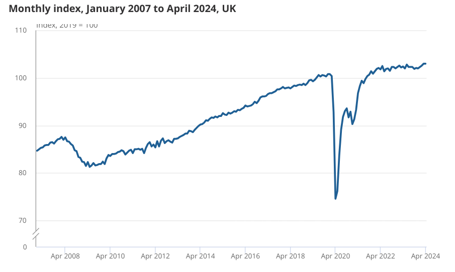 The economy has struggled to generate any momentum since the pandemic. Source: ONS