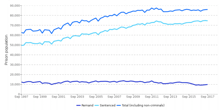 <span class="caption">The prison population for England and Wales stood at 85,997 on September 30, 2017, official figures show.</span> <span class="attribution"><a class="link " href="https://www.gov.uk/government/uploads/system/uploads/attachment_data/file/655150/Offender_Management_Statistics_Bulletin_Q2_2017.pdf" rel="nofollow noopener" target="_blank" data-ylk="slk:Ministry of Justice and the Office for National Statistics;elm:context_link;itc:0;sec:content-canvas">Ministry of Justice and the Office for National Statistics</a></span>