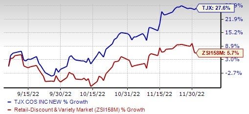 TJX Breaks Eight-Year Sales Growth Streak - WSJ