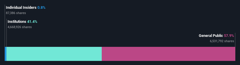 ownership-breakdown