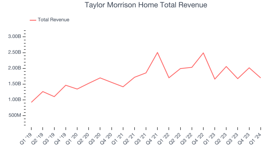 Taylor Morrison Home Total Revenue
