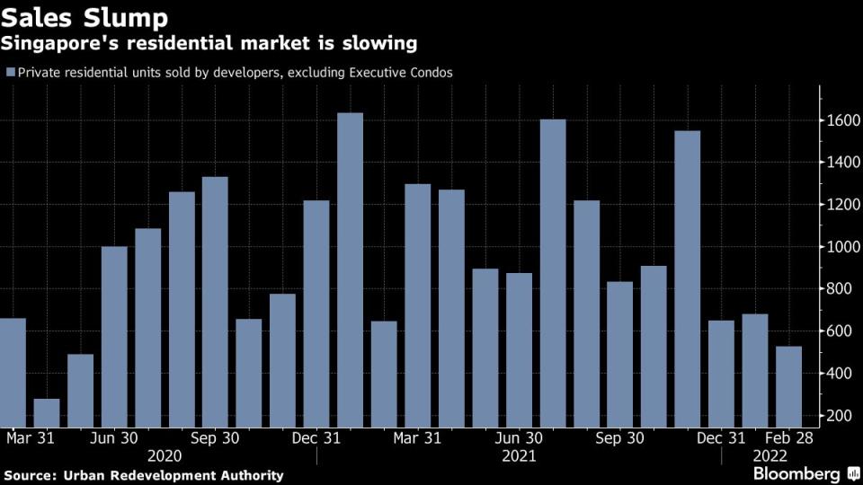 (Source: URA/Bloomberg)