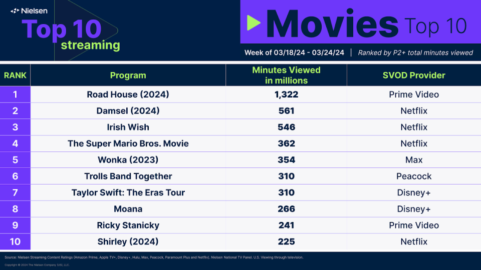 Nielsen Streaming Best 10: ‘Quiet on Set’ Debuts in 3rd Position With 1.3 Billion Mins Watched, Max’s Greatest Streaming Identify Ever