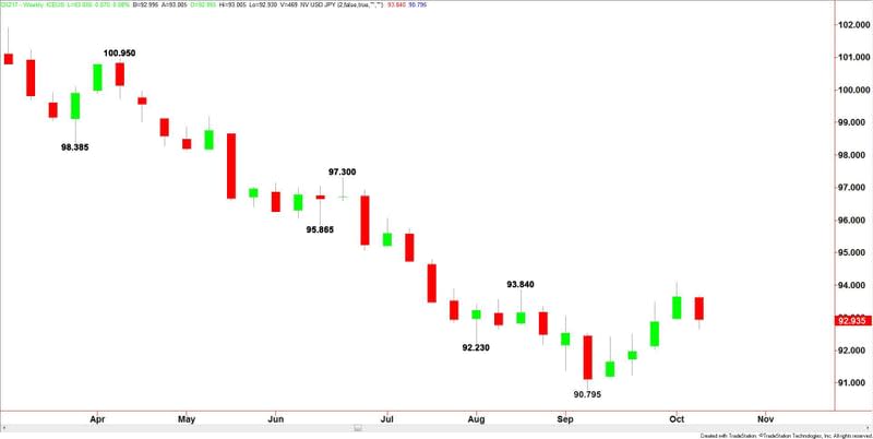 U.S. Dollar Index