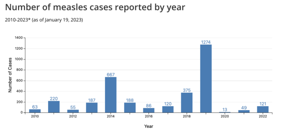 Measles was declared “eliminated” in the United States in 2000. A drop in vaccination rates has coincided with an increase in cases, according to the Centers for Disease Control and Prevention.