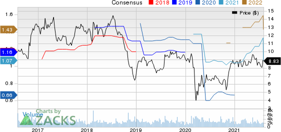 Acco Brands Corporation Price and Consensus