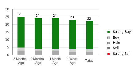 Broker Rating Breakdown Chart for MRVL