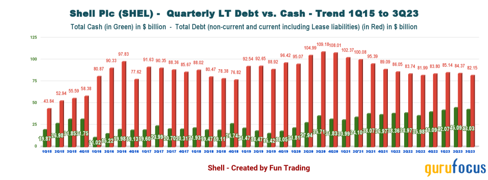 A Cloudy 2024 Outlook for Shell