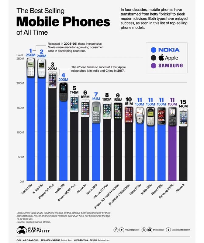 史上最熱銷手機榜單TOP20出爐，其中第一名是Nokia於2003年推出的Nokia 1100。   圖：截自 Visual Capitalist