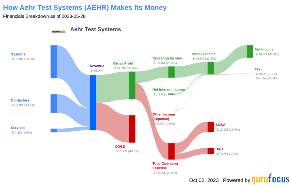 Is Aehr Test Systems (AEHR) Set to Underperform? Analyzing the Factors Limiting Growth