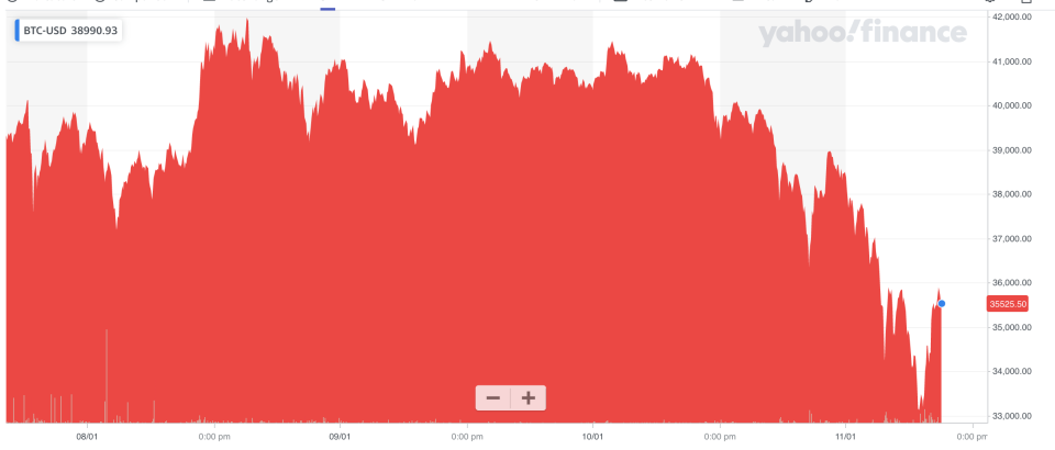 Bitcoin's price has declined dramatically over the last 24 hours. Photo: Yahoo Finance UK