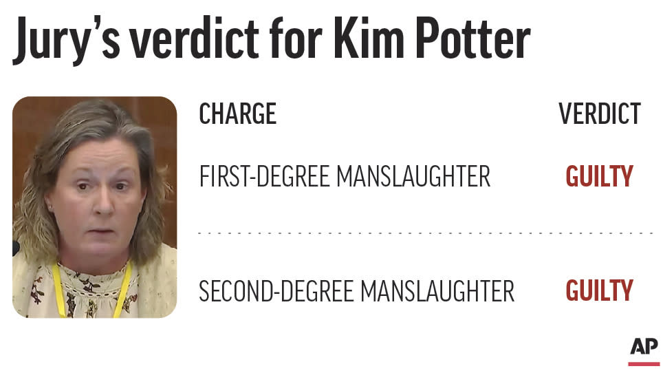 Graphic shows the charges and verdict for Kim Potter in the Daunte Wright officer Trial; 2c x 1 3/4 inches; with AP-US--Daunte Wright-Officer Trial; PH; ETA 6 p.m.