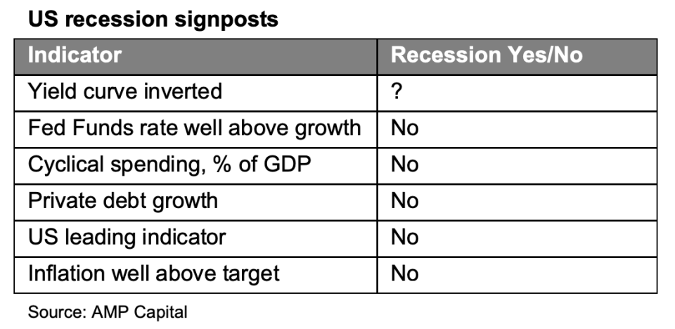 (Source: AMP Capital)