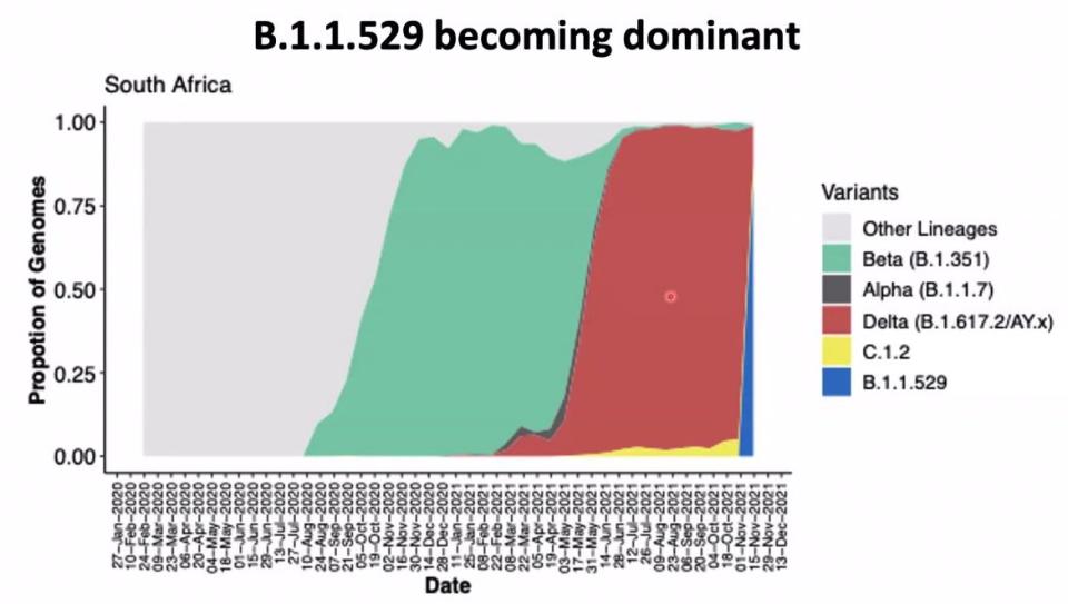 A graph showing the new variant cases surge. 