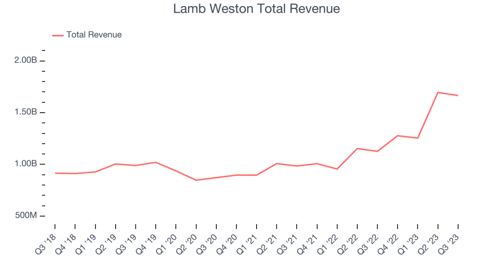 Lamb Weston Total Revenue