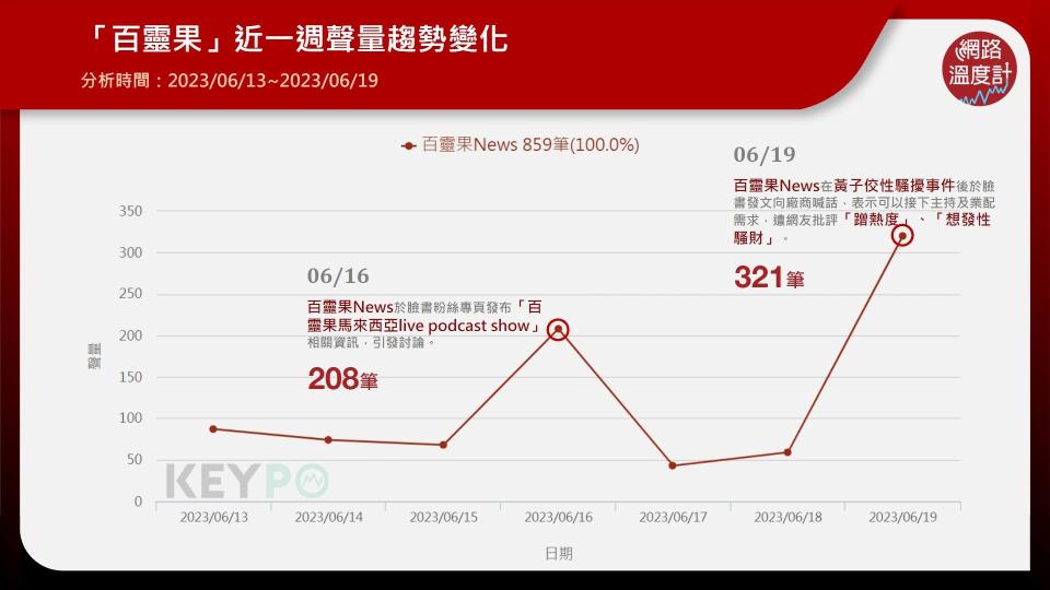 「百靈果」近一週聲量趨勢變化