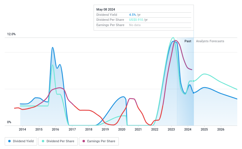 NYSE:ASC Dividend History as at May 2024