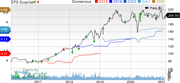 VeriSign, Inc. Price, Consensus and EPS Surprise