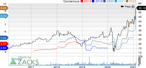 Century Communities, Inc. Price and Consensus