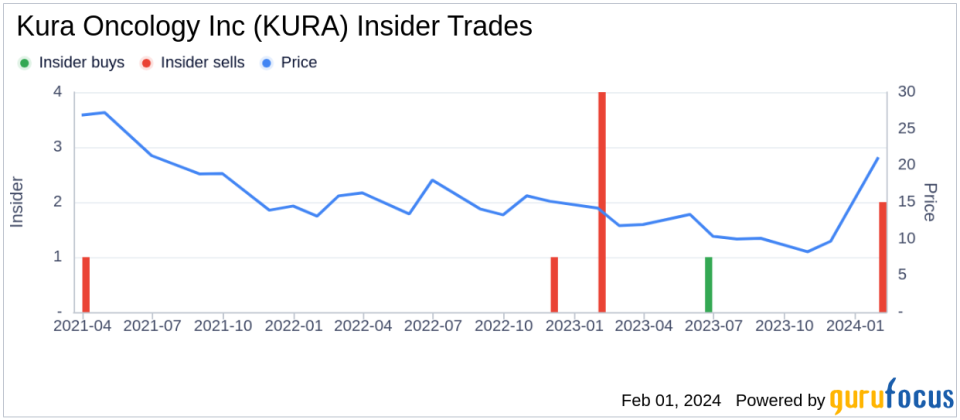 Chief Medical Officer Stephen Dale Sells Shares of Kura Oncology Inc