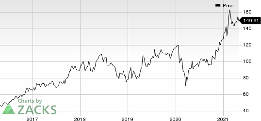 Silicon Laboratories, Inc. Price