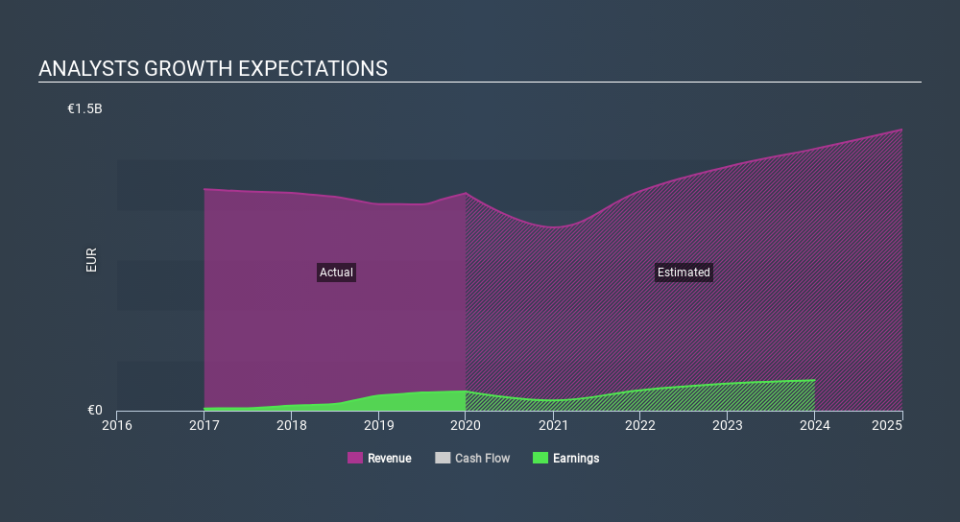 ENXTBR:BAR Past and Future Earnings April 1st 2020