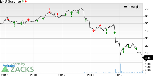 Pacific Gas & Electric Co. Price and EPS Surprise