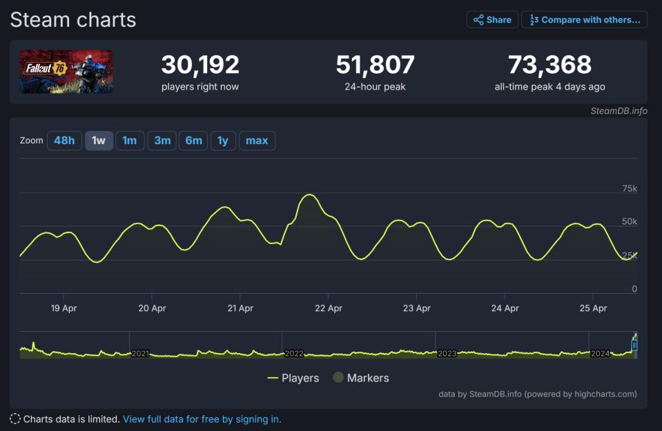 Fallout 76 SteamDB records