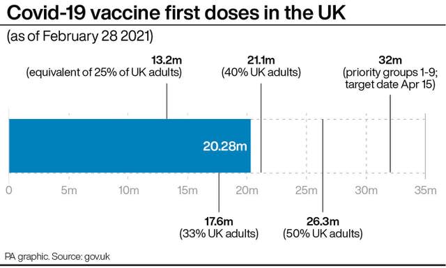 Covid-19 vaccine first doses in the UK