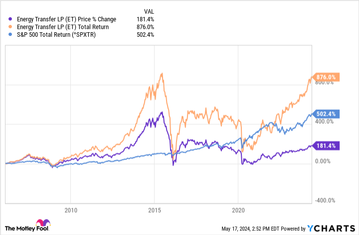 ET Chart