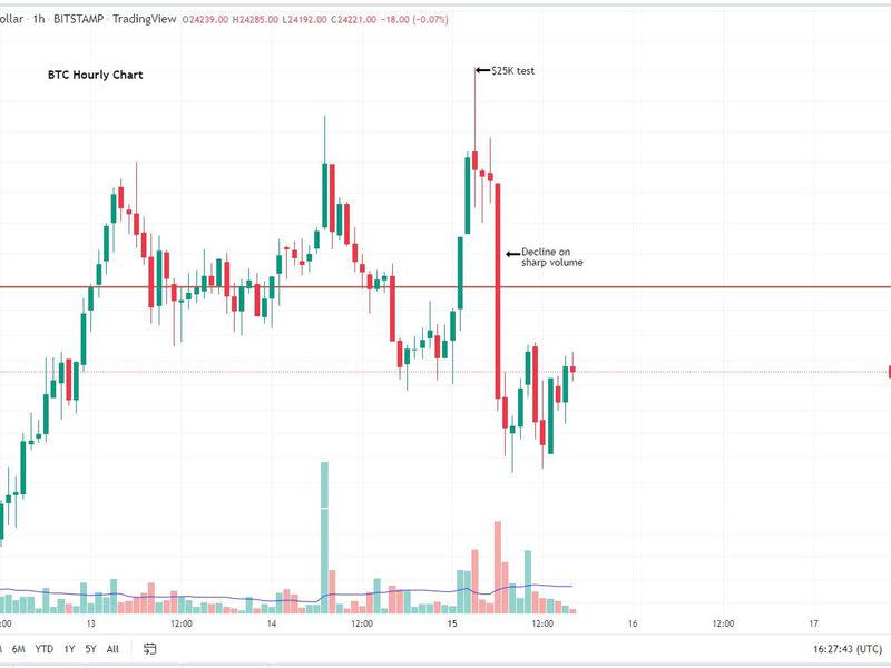 Bitcoin/U.S dollar hourly chart (Glenn Williams Jr./TradingView)