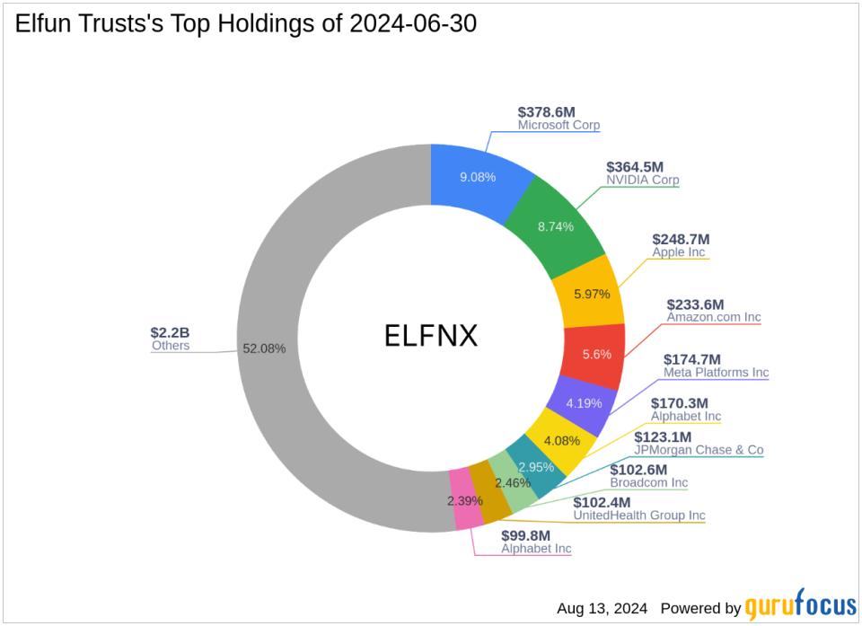 Elfun Trusts Amplifies Portfolio with Strategic Exxon Mobil Acquisition