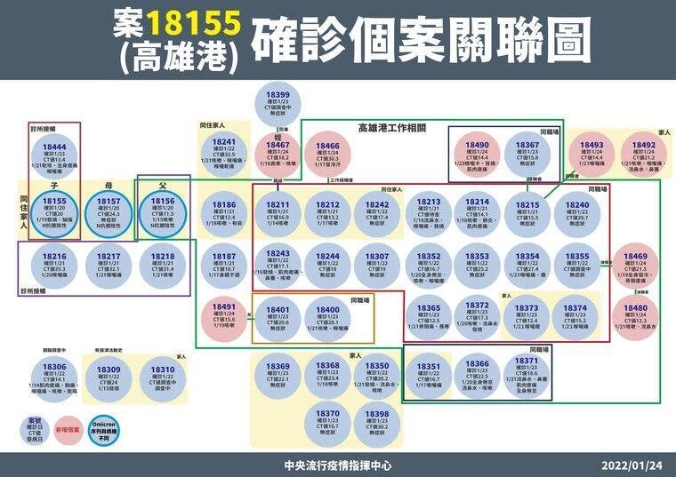 指揮中心公布高雄港確診個案關聯。（指揮中心提供）