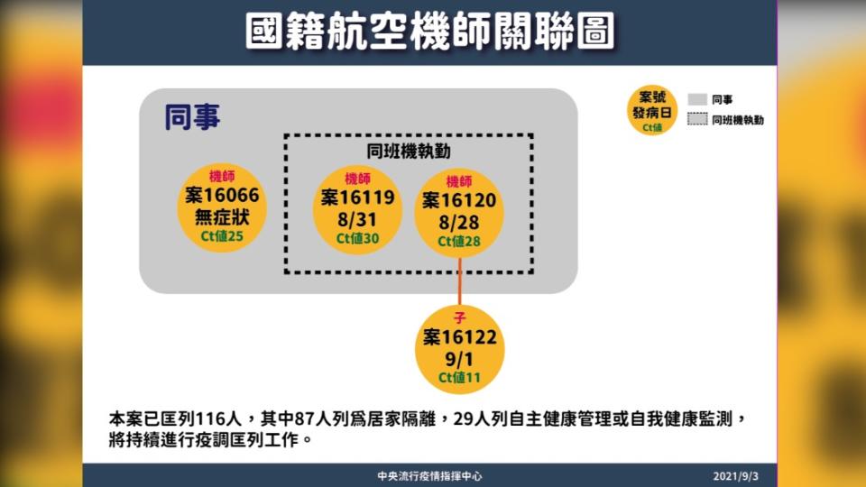 國籍航空機師關聯圖。（圖／中央流行疫情指揮中心）