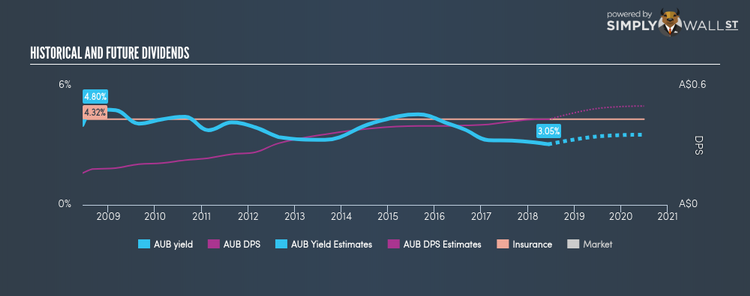 ASX:AUB Historical Dividend Yield Jun 14th 18