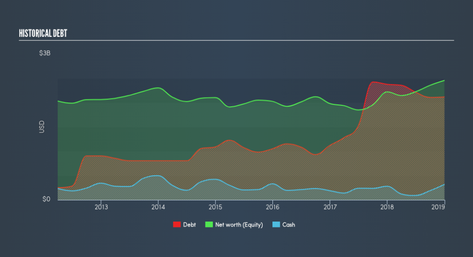 NYSE:CHD Historical Debt, March 11th 2019