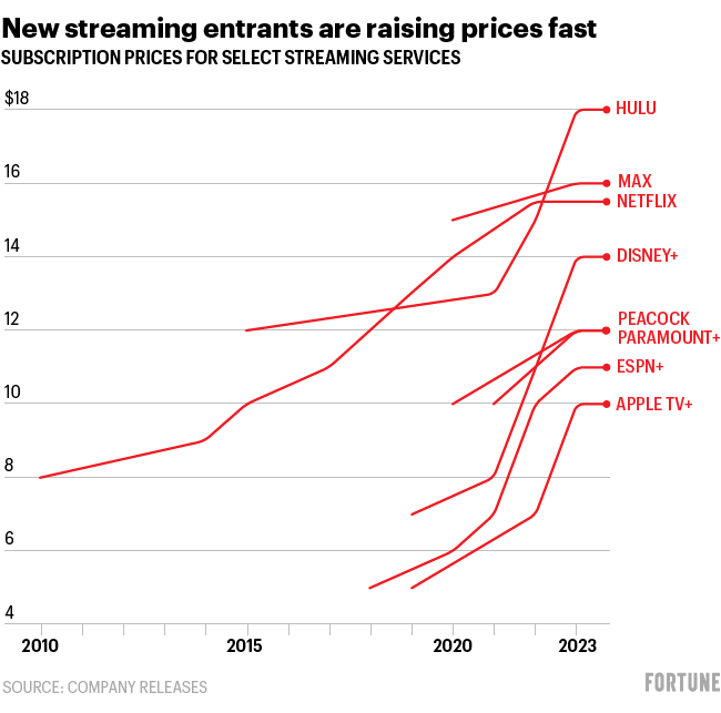 Chart shows subscription prices for selected streaming services