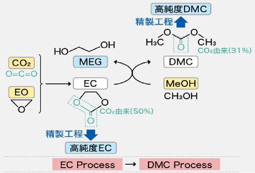 旭化成高純度碳酸脂製造流程圖  圖/ 旭化成