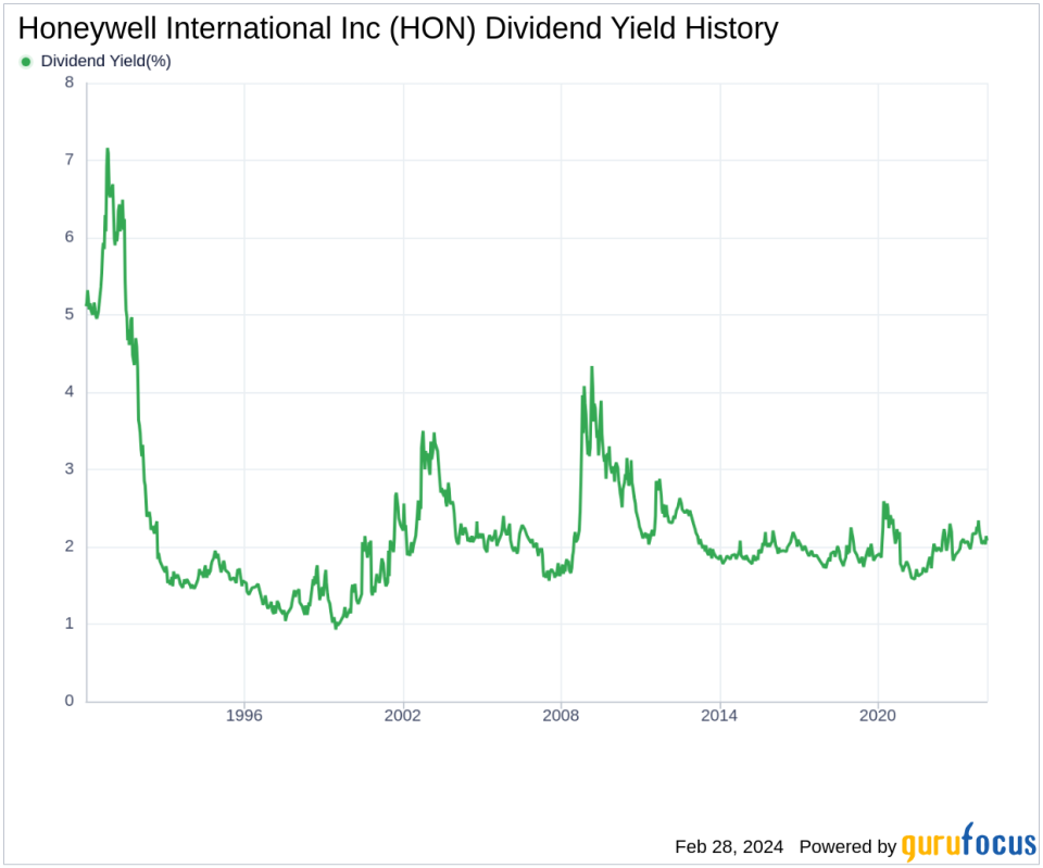 Honeywell International Inc's Dividend Analysis