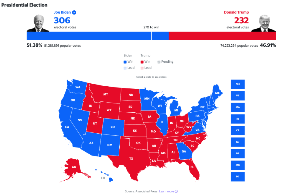 The 2020 U.S. presidential election results. (Yahoo Election Center)
