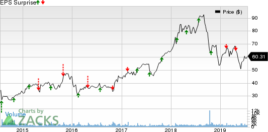 ASGN Incorporated Price and EPS Surprise