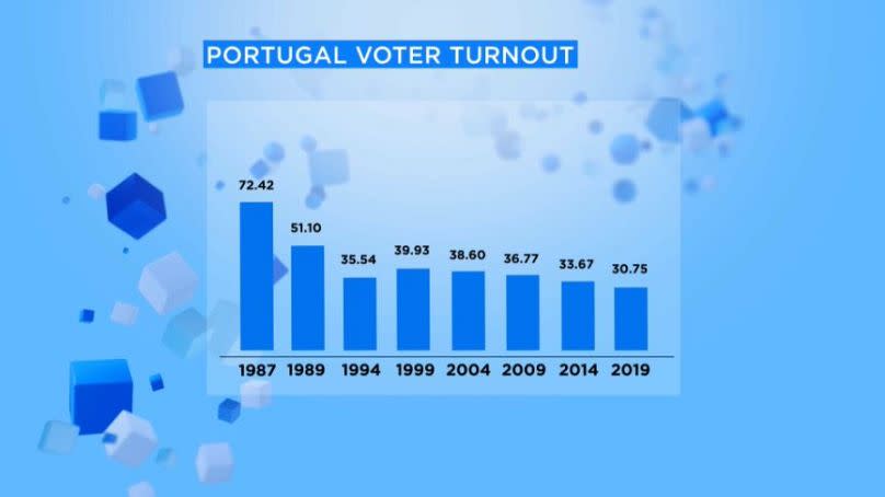 Wahlbeteiligung in Portugal bei den Europawahlen von 1987 bis 2019