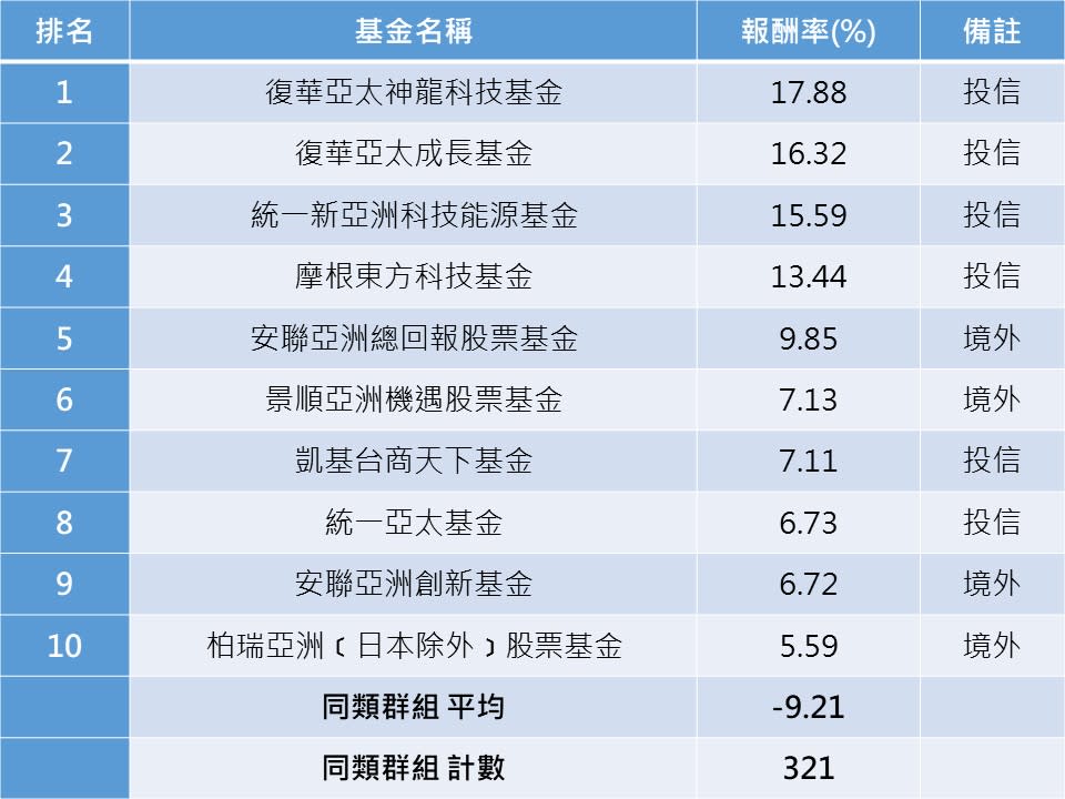 資料來源：晨星。統計至2020/6/23。分類為亞洲區域股票型基金與亞洲不含日本股票型基金。皆為新台幣報酬率，以主基金為代表。