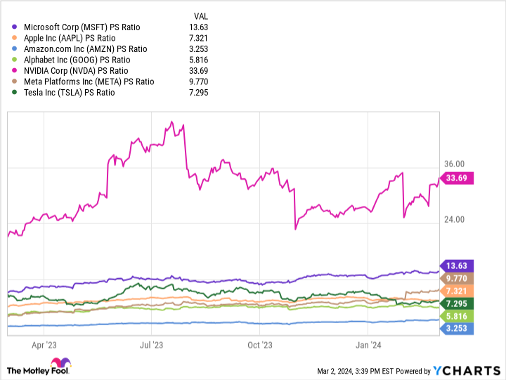 MSFT PS Ratio Chart