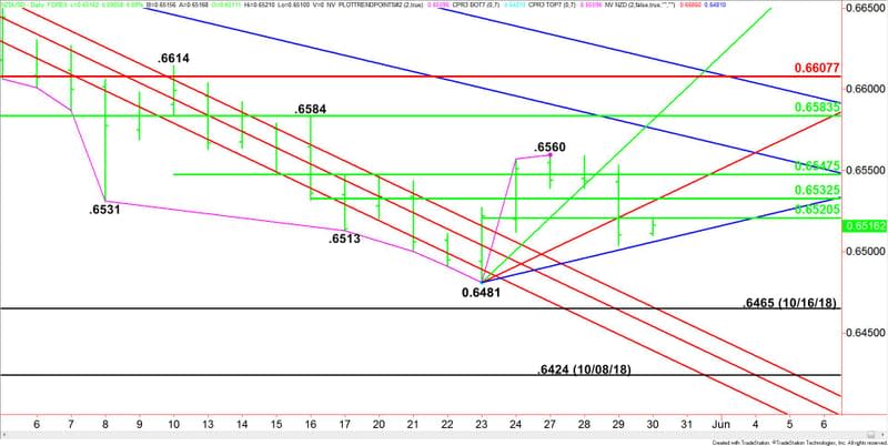 Daily NZD/USD (Close-Up)