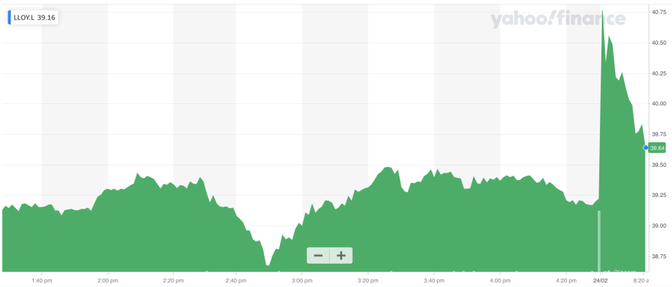 Lloyds shares jumped following the results. Photo: Yahoo Finance UK