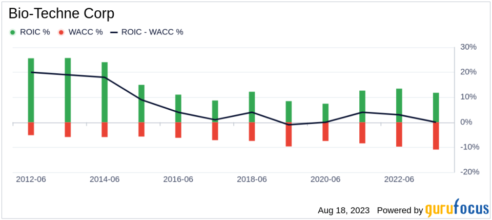 Is Bio-Techne Corp (TECH) Modestly Undervalued?