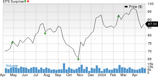 CBRE Group, Inc. Price and EPS Surprise