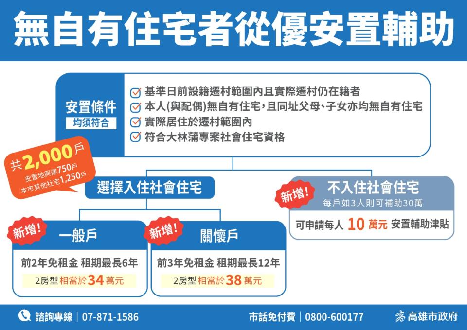 大林蒲遷村，高市府29日啟動方案選擇調查。高市府都發局提供